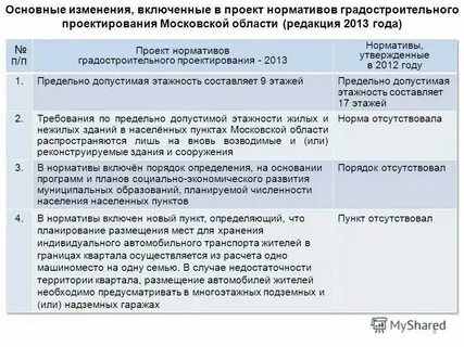 Изменения в градостроительные нормативы