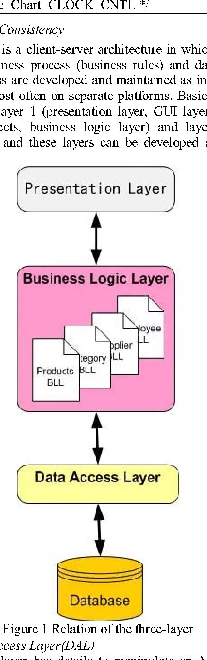 What is layer 2. Data access layer. presentation layer c#. bll. bll dal pl архитектура.