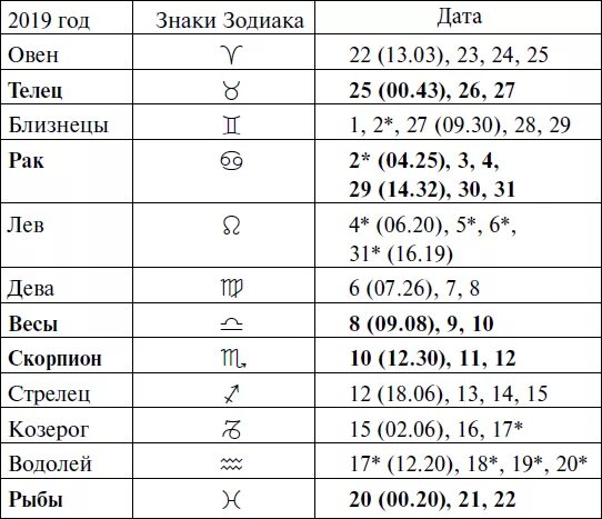 Телец плодородный знак. 2019 Год знак зодиака. Луна в плодородных знаках зодиака. Знаки зодиака поменялись