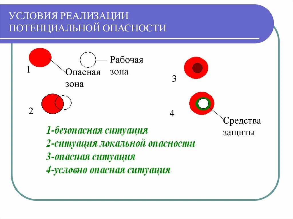 Реальная и потенциальная угроза. Условия, которые необходимы для реализации потенциальных опасностей:. Условия реализации потенциальной опасности. Бланки потенциальная опасность. Реализация опасности это.