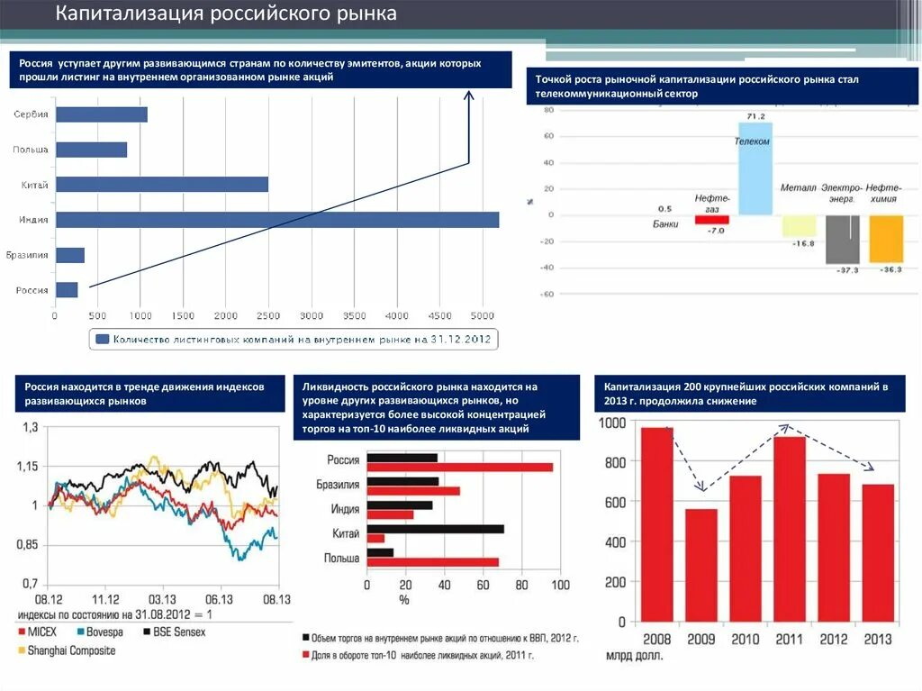 Капитализация высочайший. Капитализация российского рынка акций. Рынок капитализации в России. Капитализация российских компаний. Рыночная капитализация России.