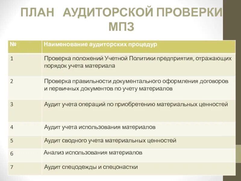 Аудит МПЗ. План аудита МПЗ. План аудита производственных запасов. План аудиторской проверки учета производственных запасов.