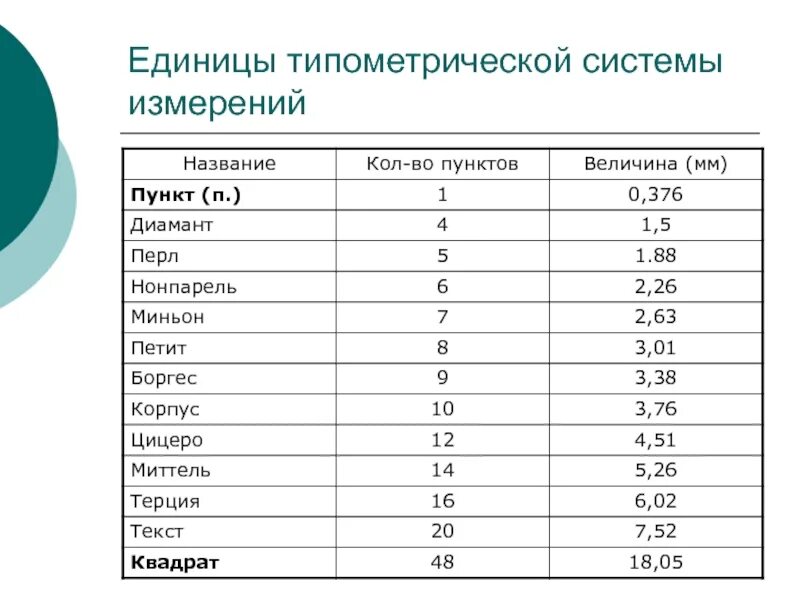 5 мм в пунктах. Типометрическая система измерения. Классификация шрифтов по кеглю. Размер кегля шрифта в мм. Соотношение типометрических систем.