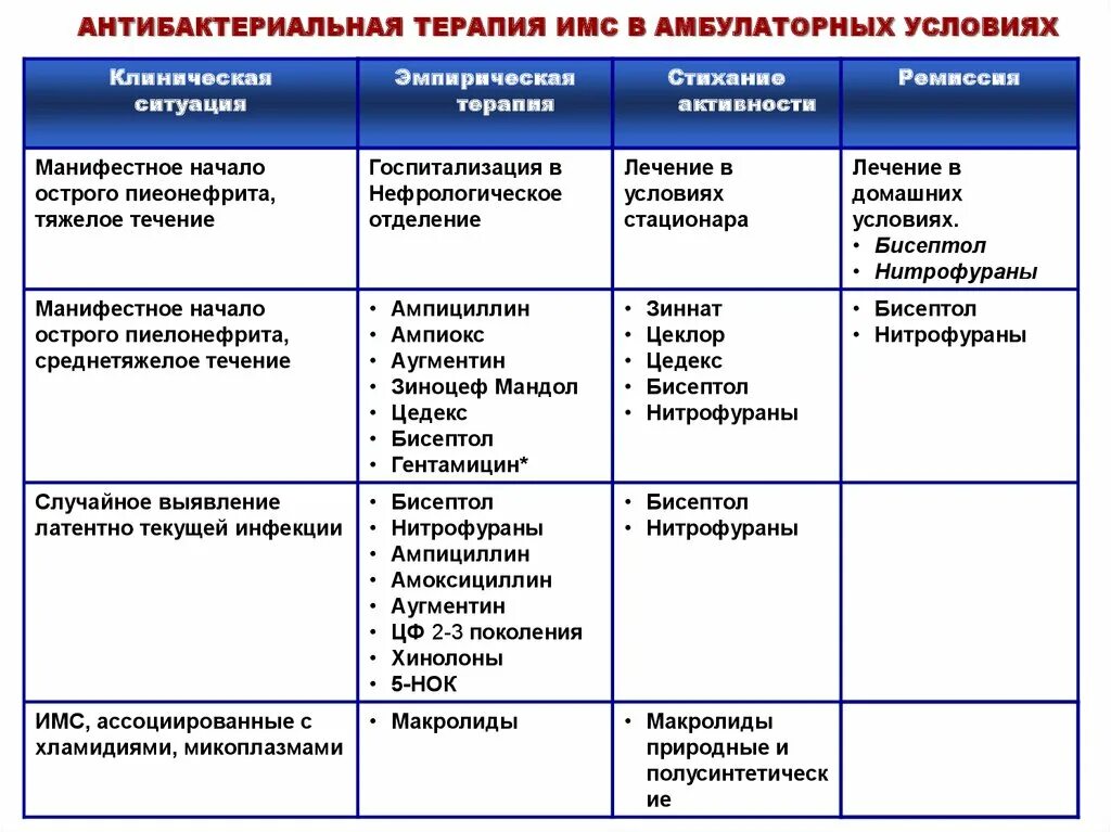 Хронический пиелонефрит схема. Схема лечения пиелонефрита. Лечение пиелонефрита в амбулаторных условиях. Схема лечения пиелонефрита у женщин. Периоды пиелонефрита