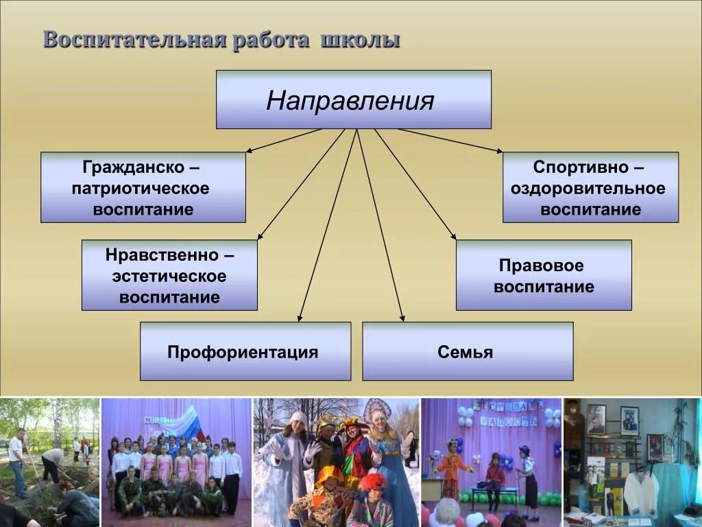 Направления гражданско-патриотического воспитания. Гражданско-патриотическое воспитание. Направления гражданско- правовое, патриотическое. Гражданско-патриотическое направления воспитательной работы в школе. Гражданское направление воспитания