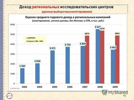 Региональные доходы