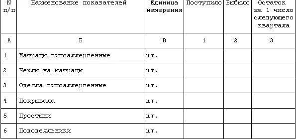 Списание постельного белья. Списание постельного белья в детском саду. Нормы износа постельного белья в гостинице. Срок износа постельного белья в детском саду. Нормы списания постельного белья.