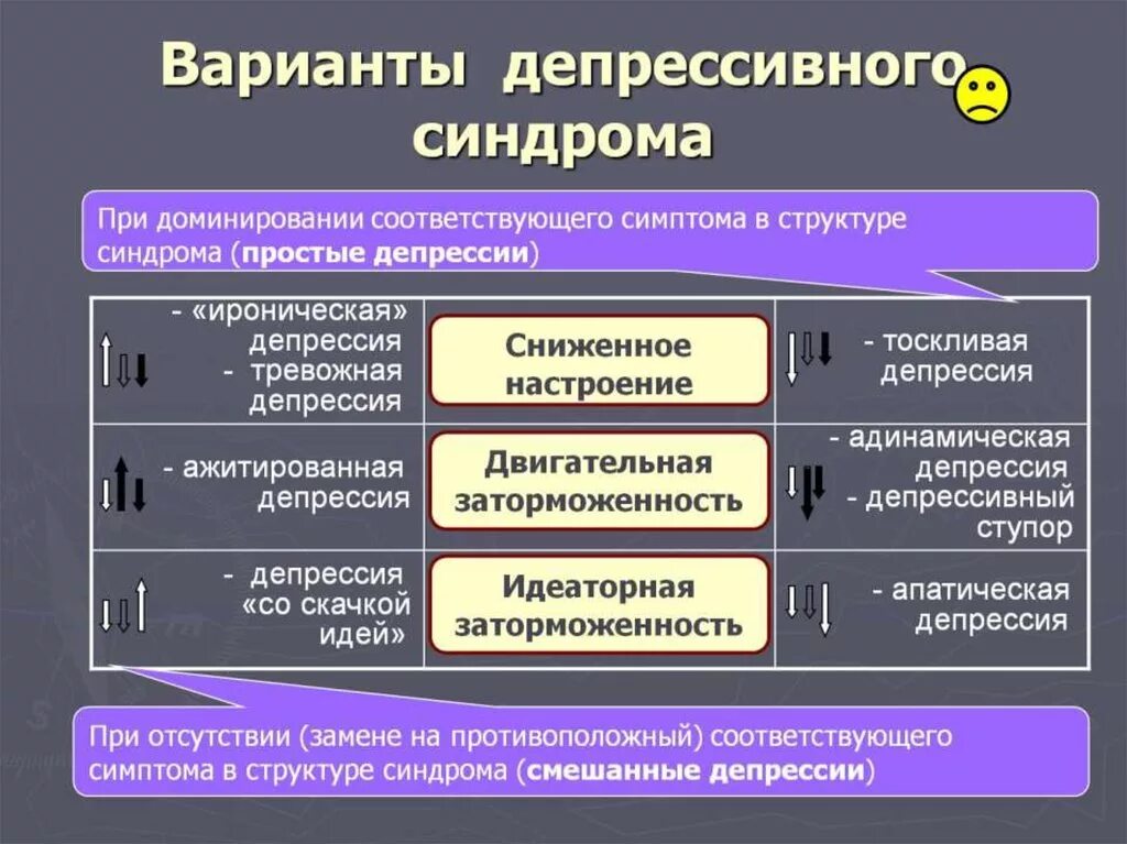 Сложная депрессия. Структура депрессивного синдрома. Основные депрессивные синдромы. Структура депрессии. Формы депрессивного синдрома.