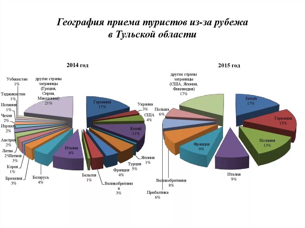 Виды туризма в Тульской области. Виды туризма диаграмма. Анализ туристского потока в Тульской области. Туризм в Тульской области статистика. Сайт статистики тула