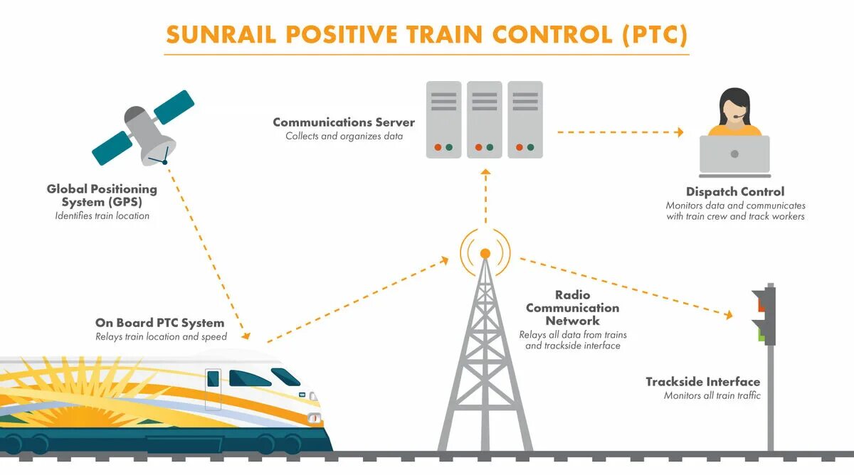 Train position. Train control. train traffic control. positive train control systems. train traffic control system.