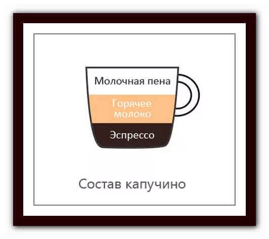 Что входит в состав кофе. Правильные пропорции кофе и молока в капучино. Капучино состав. Пропорции кофе капучино и латте. Состав кофе латте капучино эспрессо.