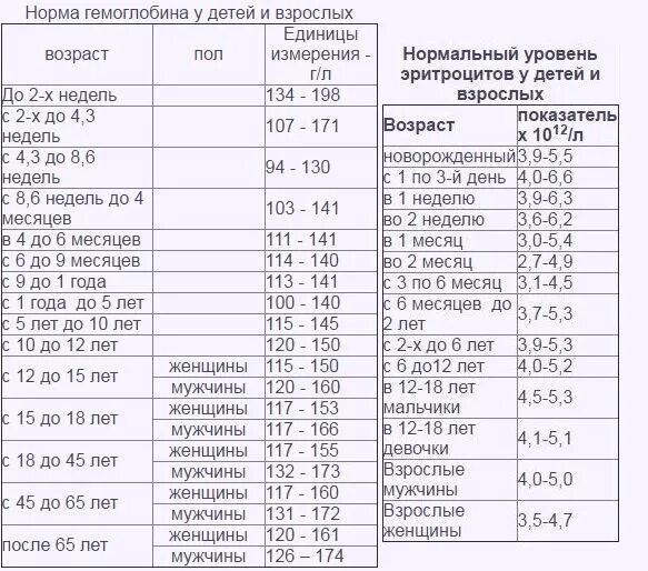 Содержание гемоглобина в крови у мужчин. Норма гемоглобина в крови таблица. Гемоглобин таблица по возрасту в крови. Показатели гемоглобина в крови у женщин норма после 50. Гемоглобин норма у мужчин после 60 лет таблица по возрасту таблица.