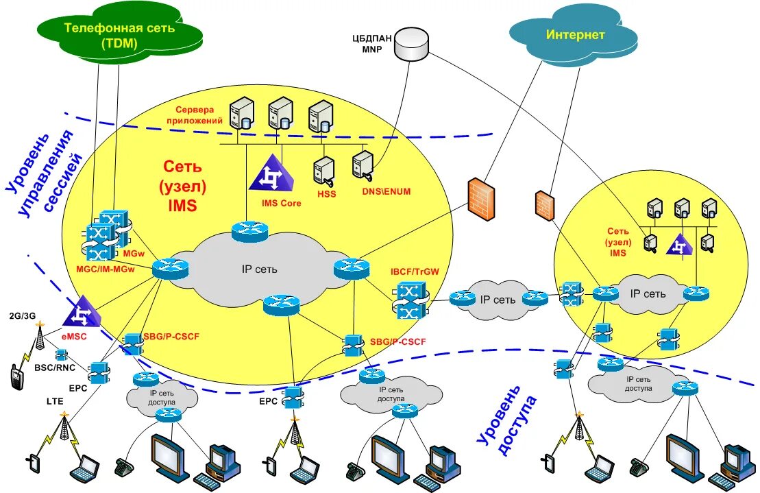 Сети connection. Схема построения сети связи. Схема IMS сети. Схема организации связи проектируемой сети примеры. Схема сети оператора связи.