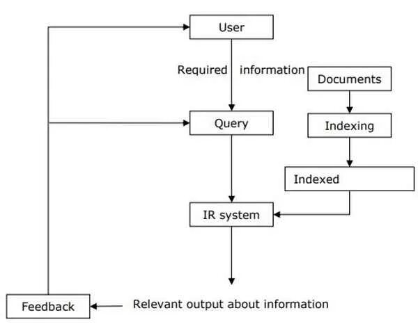 Query index