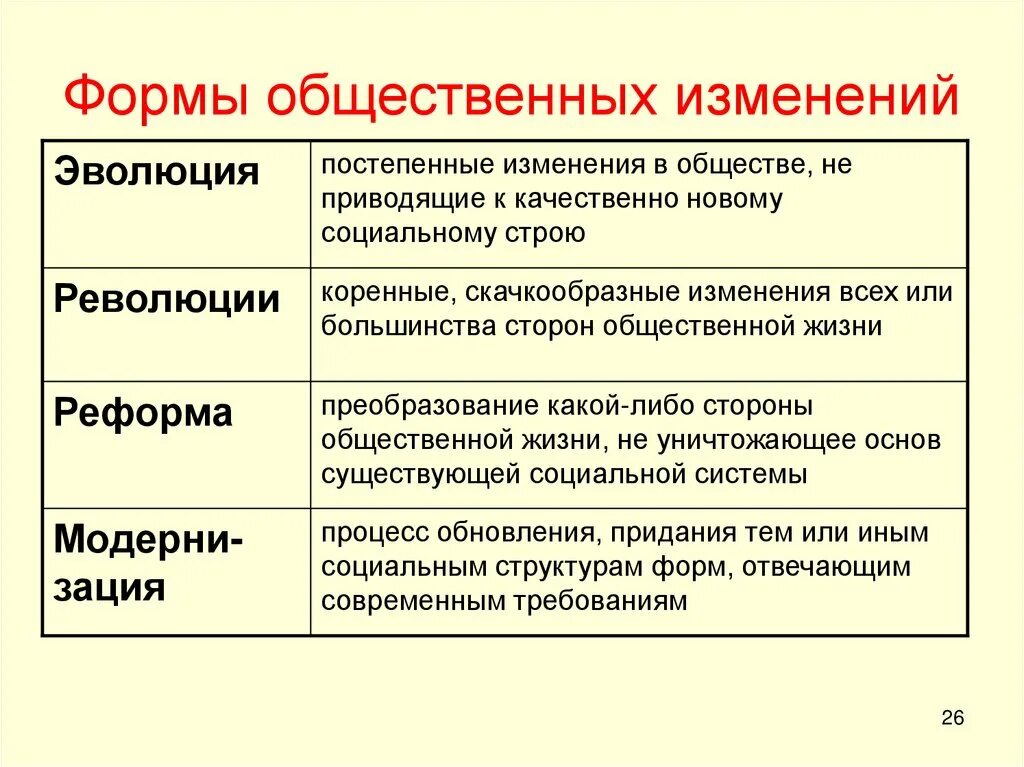 Что является определяющим в развитии общества. Формы общественных изменений. эволюционное развитие общества. формы изменения общества. формы эволюционного изменения общества.