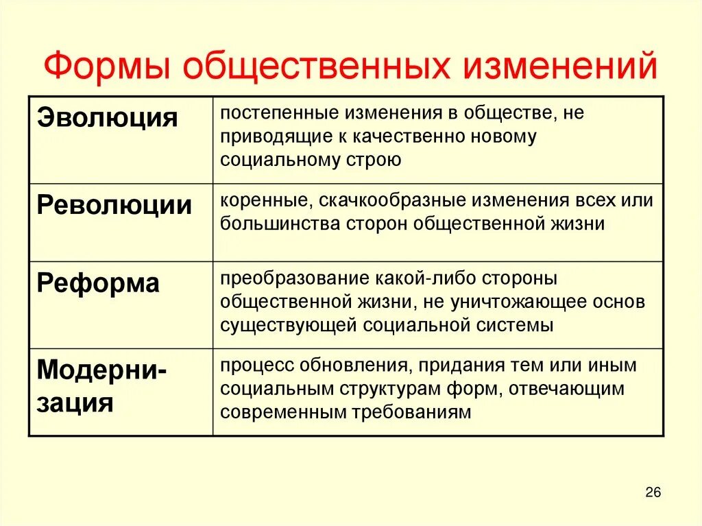 Пути развития общества эволюция революция реформы. Формы общественных изменений. Формы изменения общества. Формы эволюционного изменения общества. Формы социальных изменений в обществе.