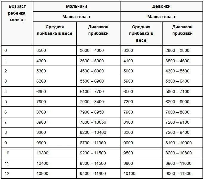 Нормы прироста новорожденного. Нормы веса новорожденных по месяцам на грудном вскармливании. Нормы прибавки в весе у грудничков по месяцам. Норма прибавки веса у новорожденных по месяцам. Нормы прибавки в весе и росте у грудничков по месяцам.