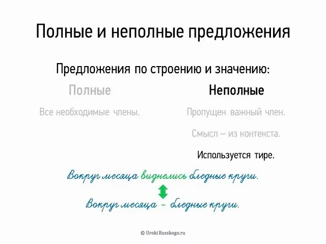 Неполные предложения определение. Полные и неполные предложения примеры. неполные предложения 8 класс. неполные ппредложени я8 класс. полные и неполные предложения 8 класс.