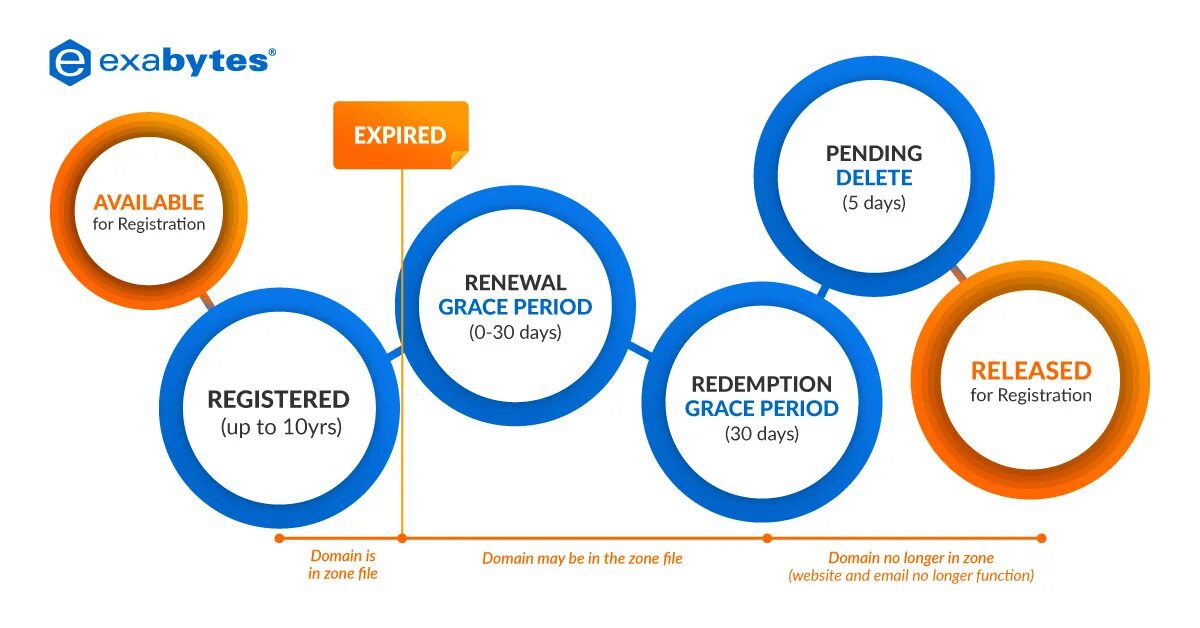 Grace period. Exabytes. Domain name Renewals. Грейс период в it.