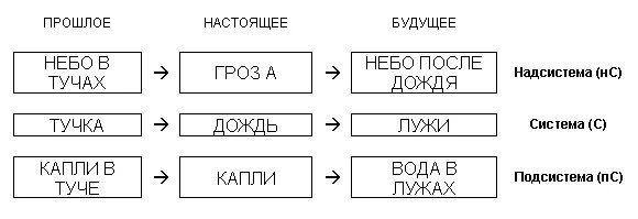 системный оператор триз в детском саду пример. метод системного оператора триз. системная горизонталь. системный оператор триз в детском саду пример. системный оператор схема.