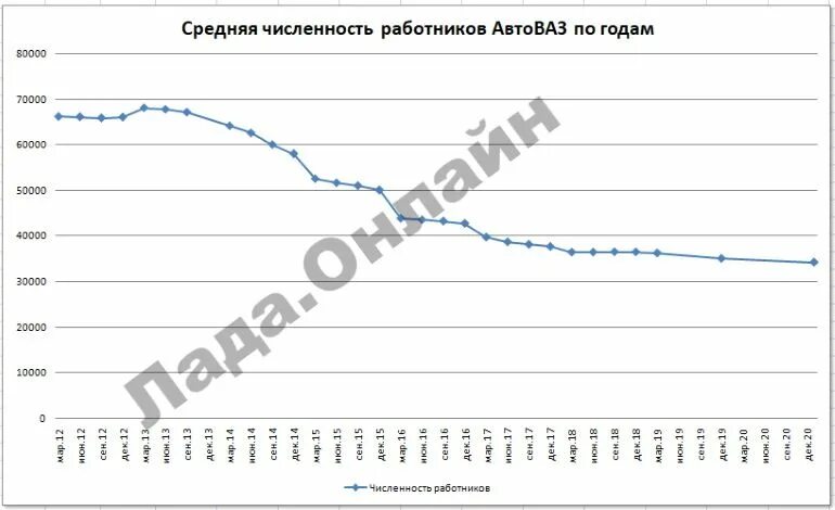 Численность работников государственных и муниципальных учреждений. Автоваз численность работников по годам. автоваз количество сотрудников. численность работников автоваза 2025. автоваз количество сотрудников 2025.