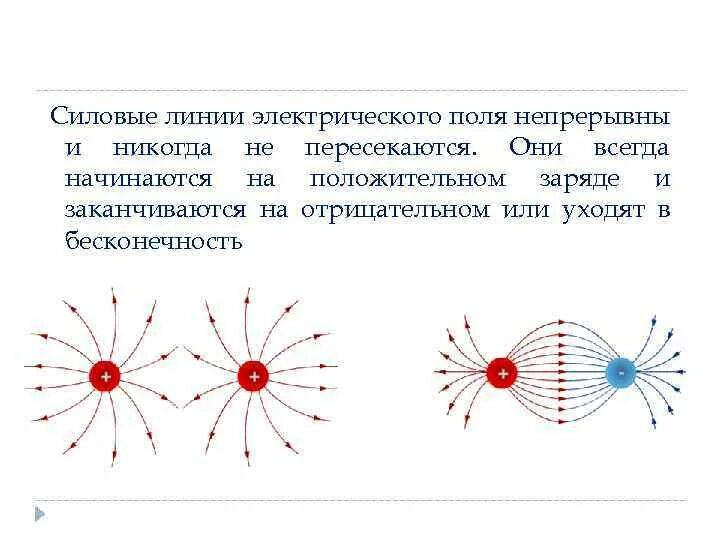 На рисунке изображены силовые линии электрического поля. Силовые линии напряженности электрического поля. Направление силовых линий электрического поля. Изображение электрического поля линиями напряженности. Силовые линии электрического поля поля.