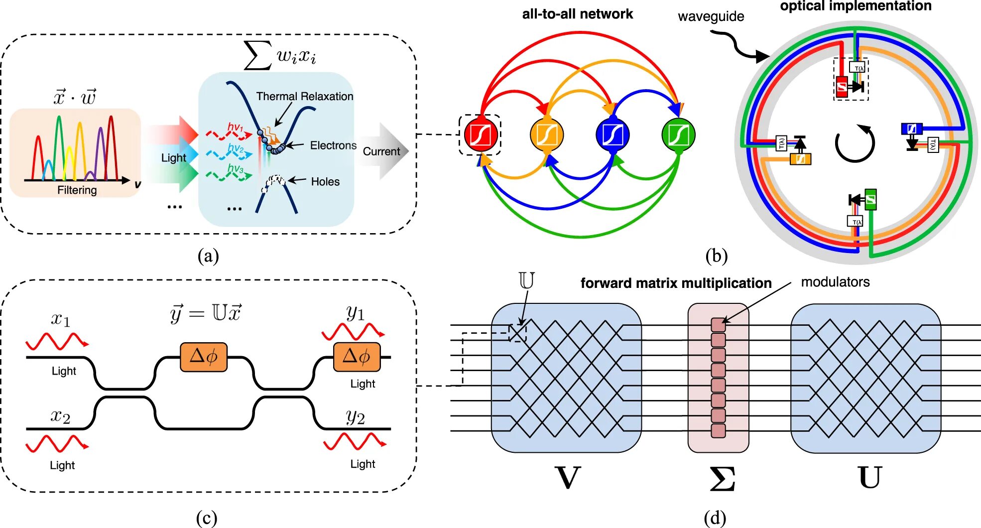Nonlinear optical