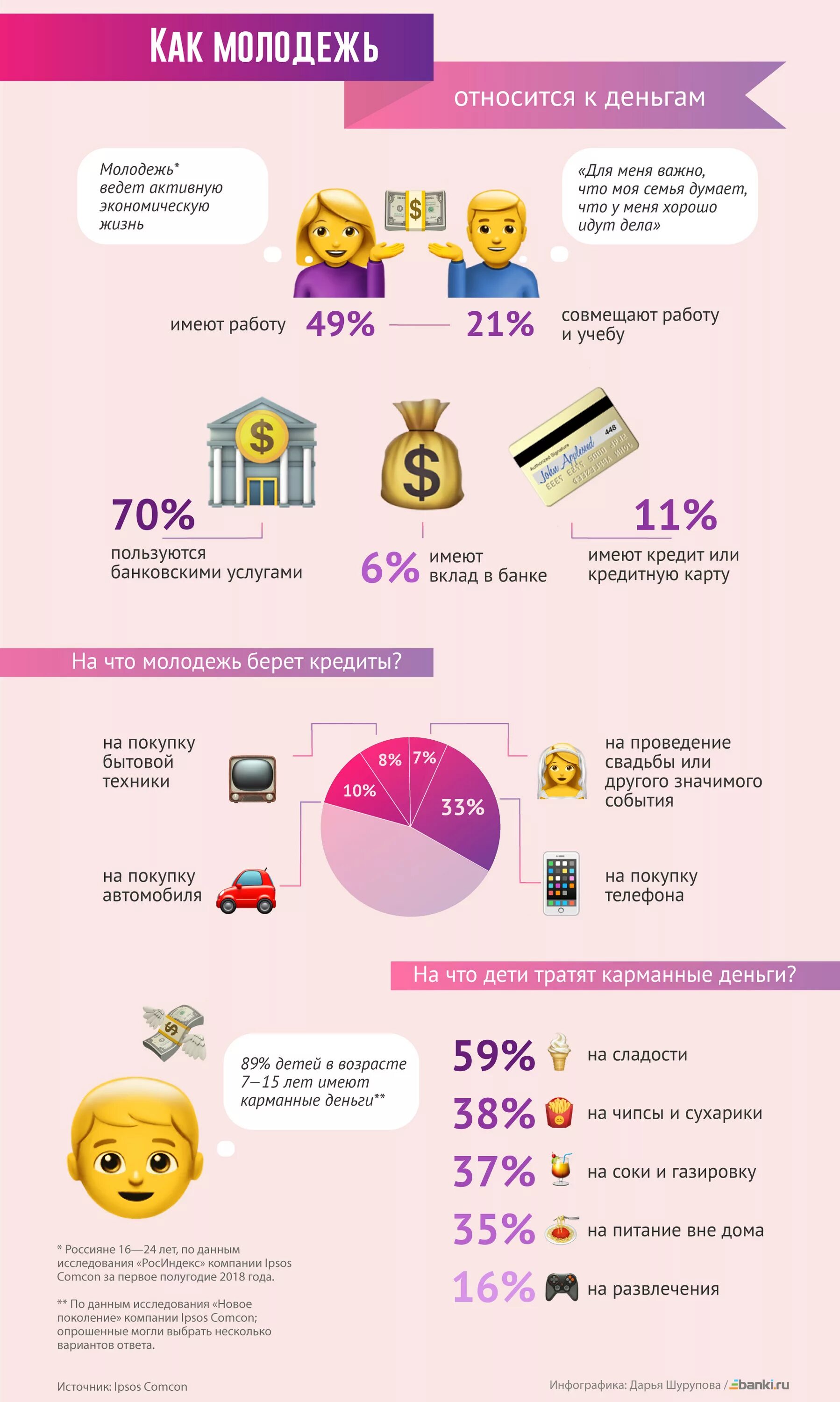 Инфографика банк. Карманные деньги инфографика. На что тратить карманные деньги. Банки инфографика.