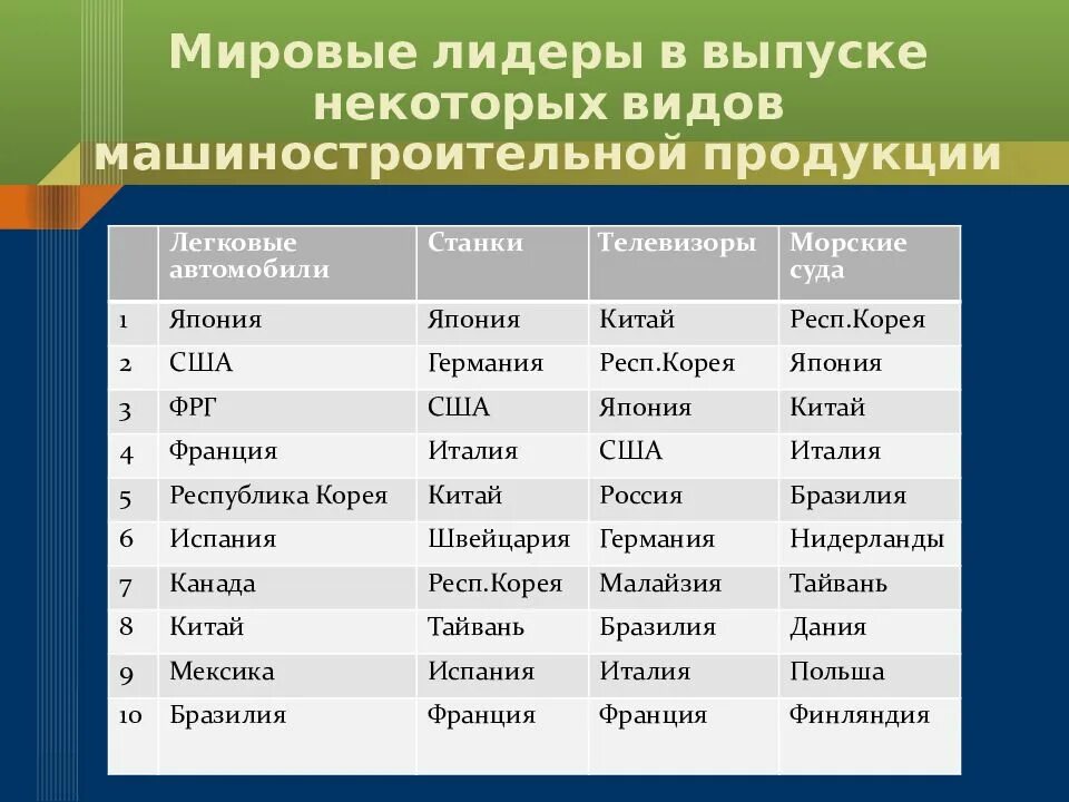 Группировка стран по уровню развития машиностроения таблица. Страны лидеры по производству машиностроения. страны лидеры в машиностроении таблица. страны лидеры в производстве машиностроения. лидеры машиностроения в мире.