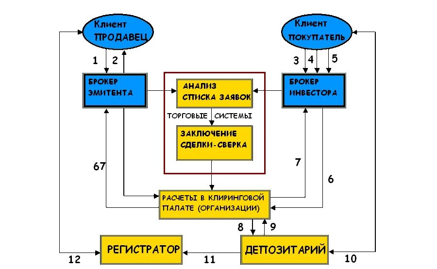Клиринг сделок. Клиринг схема. схема работы клиринговой организации. клиринговые учреждения это. клиринговая организация это.