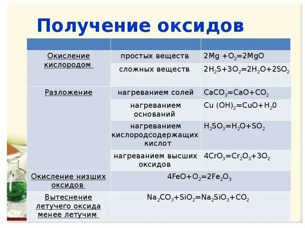 Составить получения. Общие свойства и способы получения оксидов. Химия 8 класс основные способы получения оксидов. Основные способы получения основных кислотных оксидов. No2 классификация оксида.