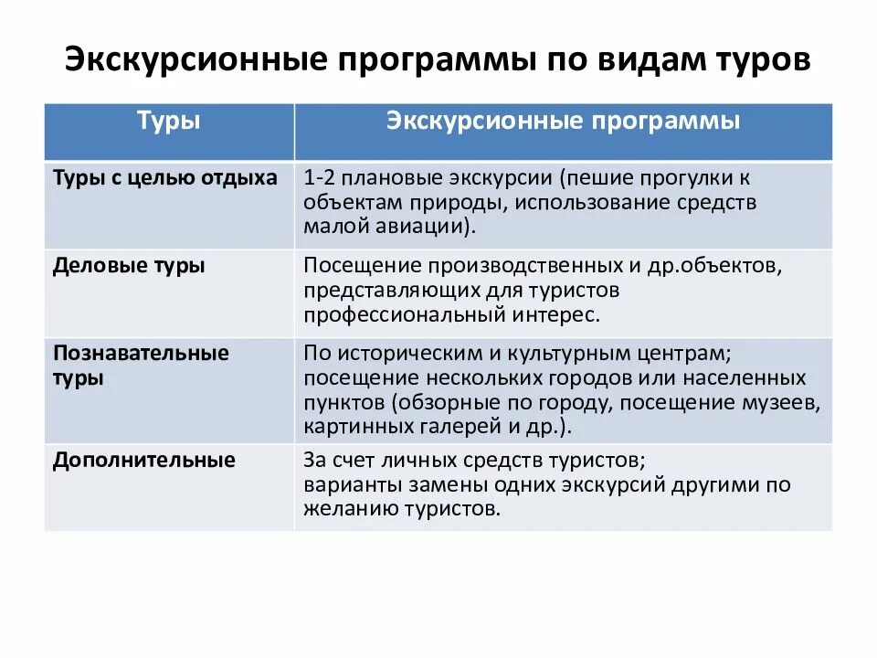 Программа экскурсионного тура. Организации экскурсионного обслуживания. Структура экскурсионной программы обслуживания. Виды экскурсионных программ. Виды экскурсионного обслуживания.