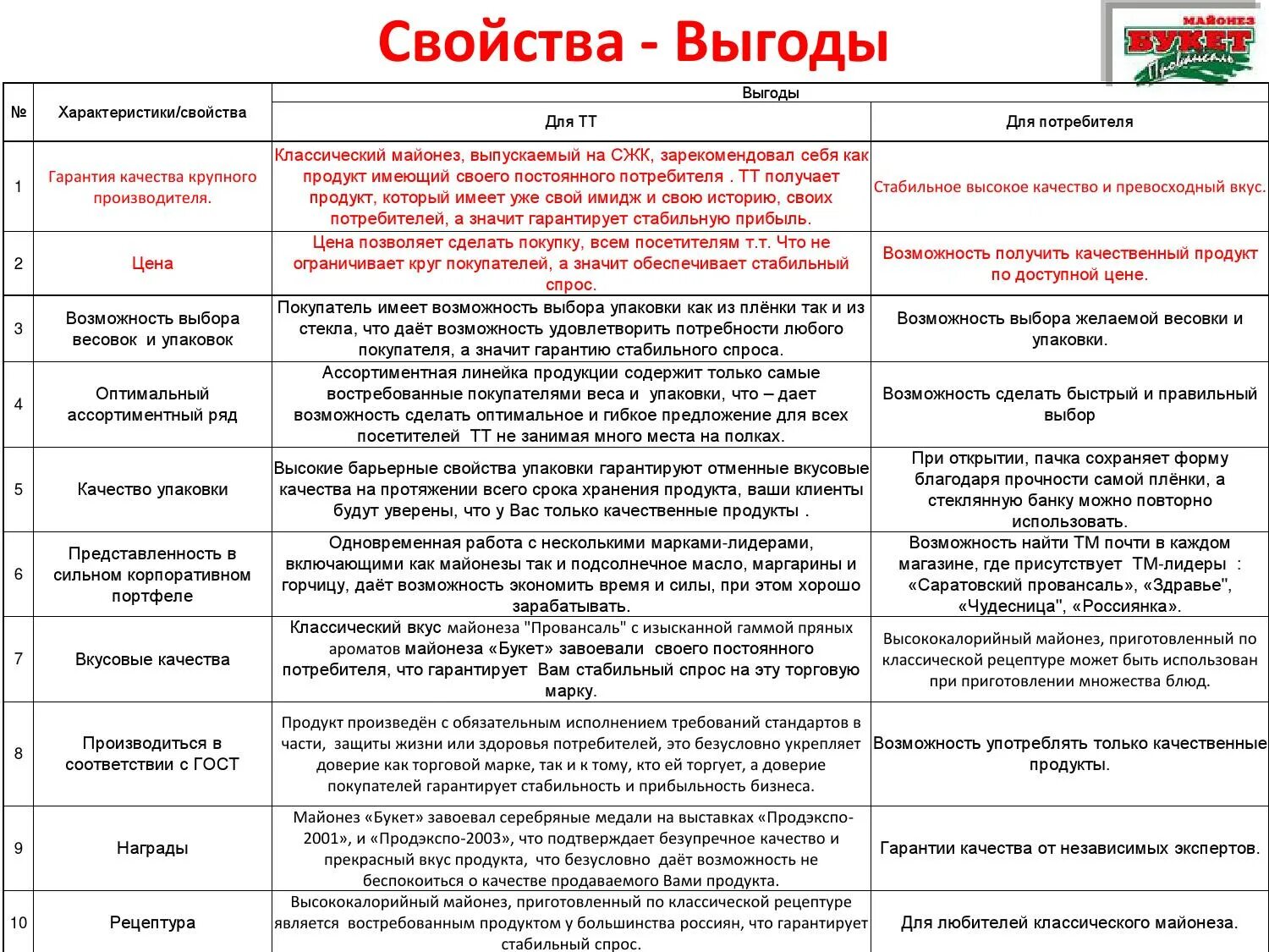 Характеристика выгода. Свойство преимущество выгода. Свойства и выгоды товара. Характеристика свойство выгода. Выгоды продукции