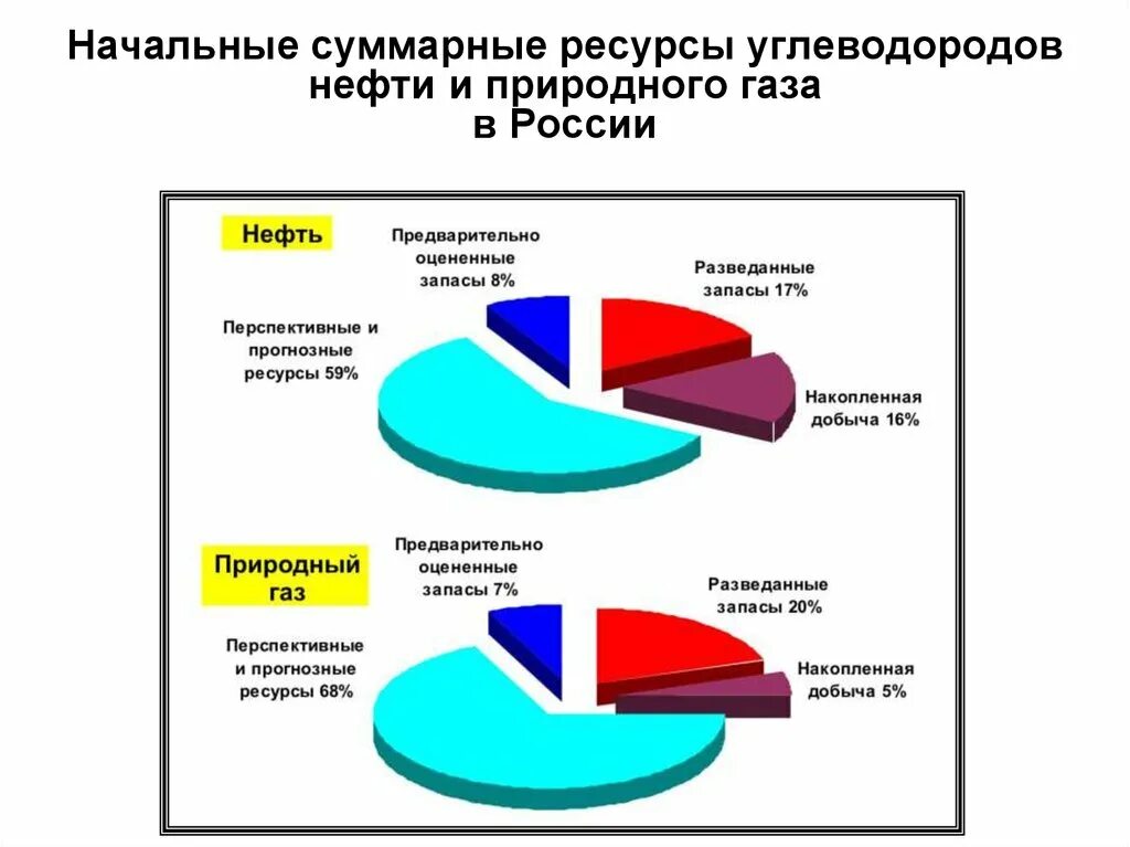 Запасы углеводородов в России. Ресурсы нефти и газа. Распределение запасов углеводородов в мире. Распределение углеводородных ресурсов. Газ богатство россии