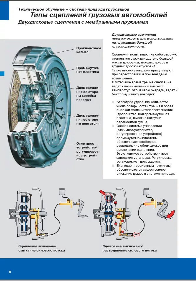Сцепление схема и принцип работы. Диск сцепления принцип работы. Сцепление автомобиля устройство схема. Сцепление устройство и принцип работы.