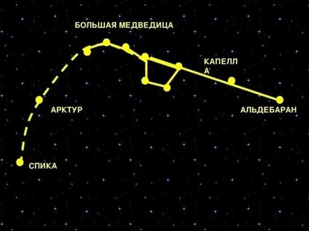 Созвездие альдебаран находится в созвездии. Арктур в созвездии Волопаса. Волопас звезды. Большая Медведица и Арктур звезда. Арктур звезда в созвездии большой медведицы.
