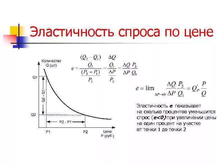 Определение эластичности спроса по цене. Определение эластичности спроса по цене