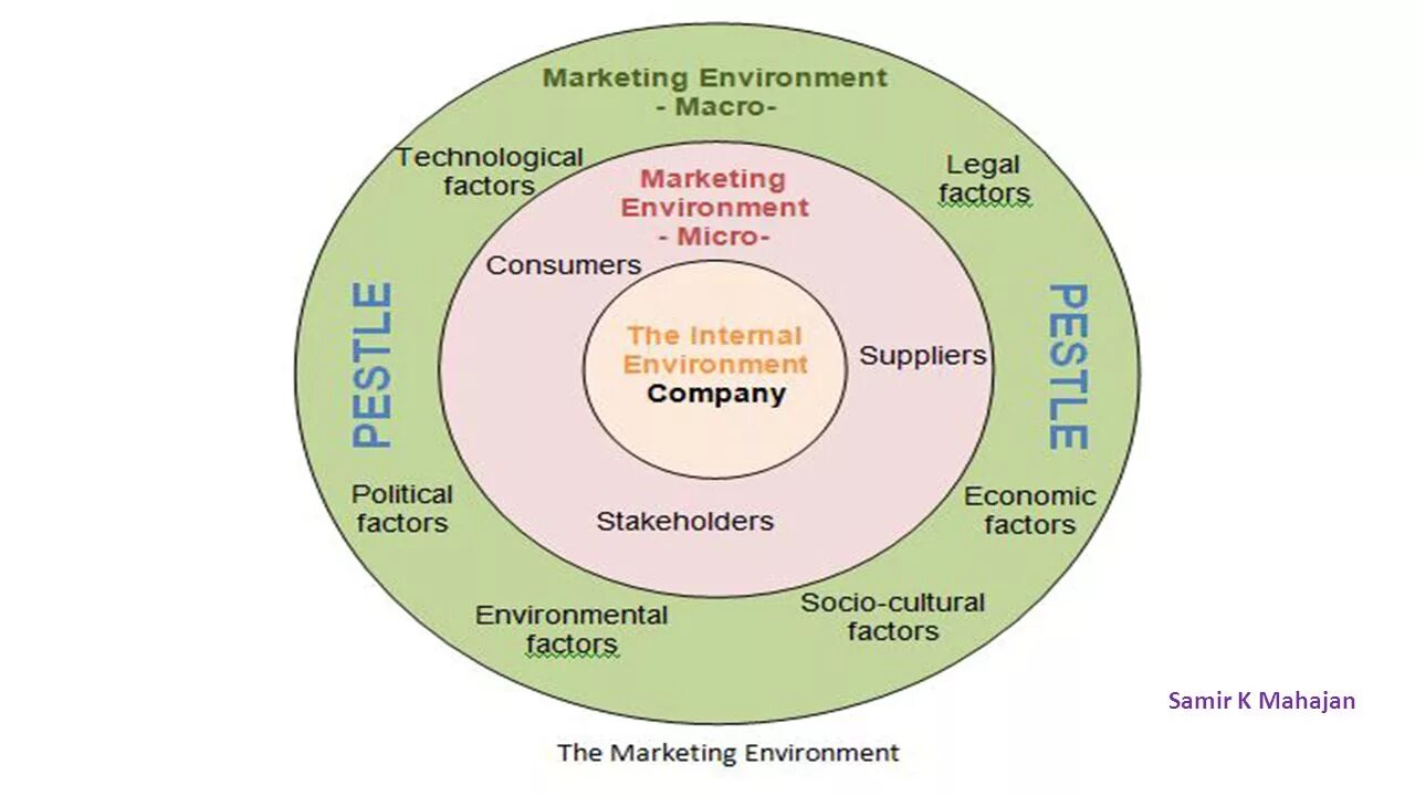 Internal что значит. The marketing environment. Factors of the Internal environment. Среда environment. Microenvironment Factors.