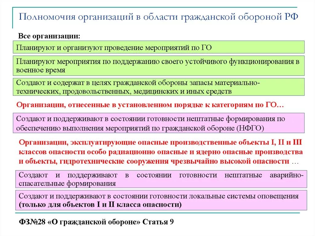 Компетенции организации статьи. Полномочия организаций в области го. Полномочия в области гражданской обороны. Полномочия организаций в области гражданской обороны перечислить. Полномочия органов местного самоуправления в области го.