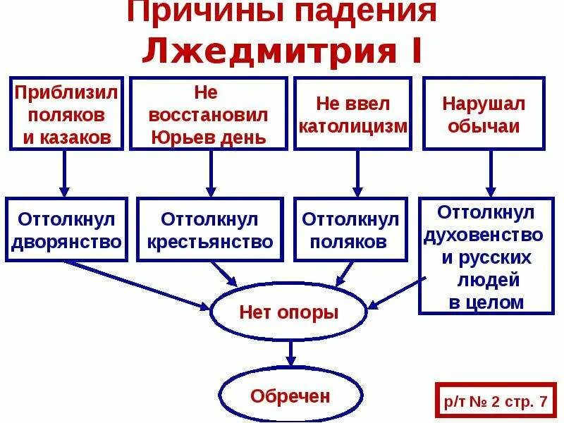 Причины свержения Лжедмитрия 1 7 класс. Приход к власти Лжедмитрия 1. Причины Победы Лжедмитрия 1. Причины свержения Лжедмитрия 1. Свержение лжедмитрия первого