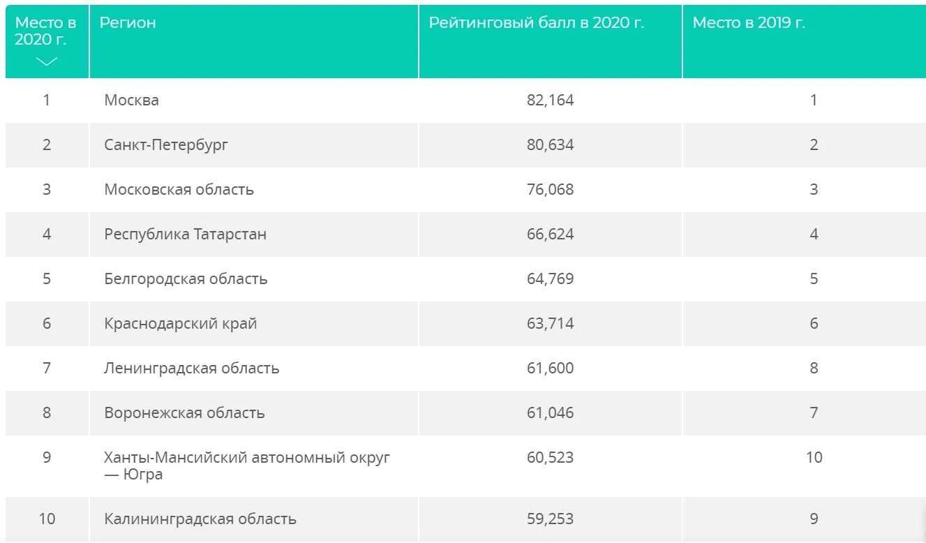 Список регионов России по качеству жизни 2020. Области России по уровню жизни 2021. Рейтинг регионов России по уровню жизни 2020. Регионы по уровню жизни 2021.