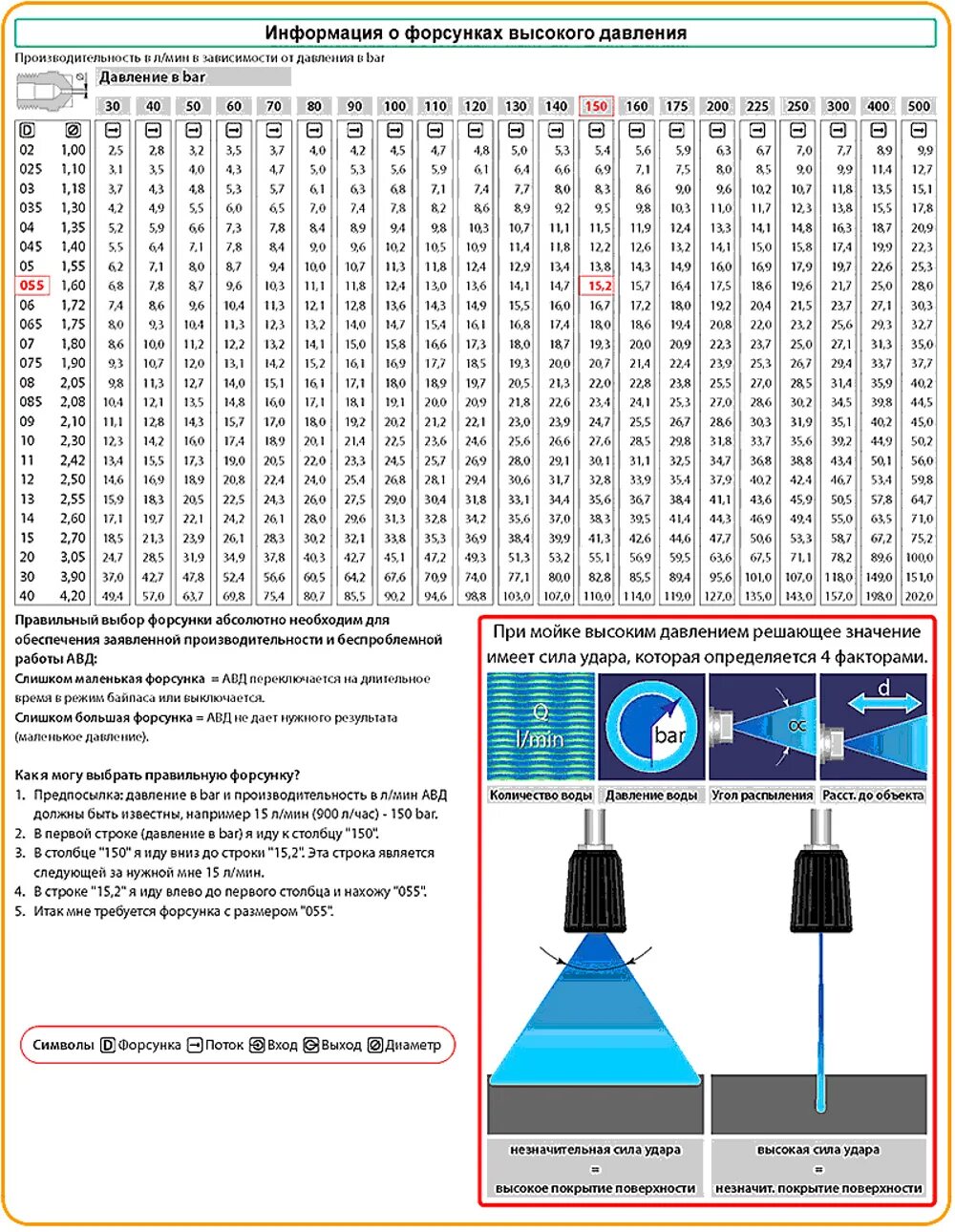 Таблица подбора форсунок для мойки высокого давления. Форсунки для АВД 0,35 GPM таблица. Таблица подбора форсунок высокого давления. Таблица подбора форсунок для мойки высокого давления Bosch.