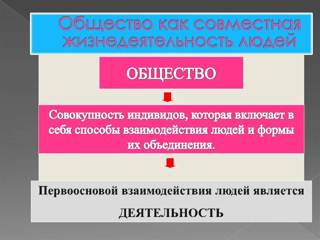 Общество это продукт совместного. Совместная жизнедеятельность людей. Общество как совместная жизнедеятельность. Общество как совместная жизнедеятельность людей картинки. Общество как совместная жизнедеятельность людей кратко.