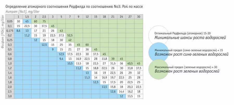 Нитраты и фосфаты в воде