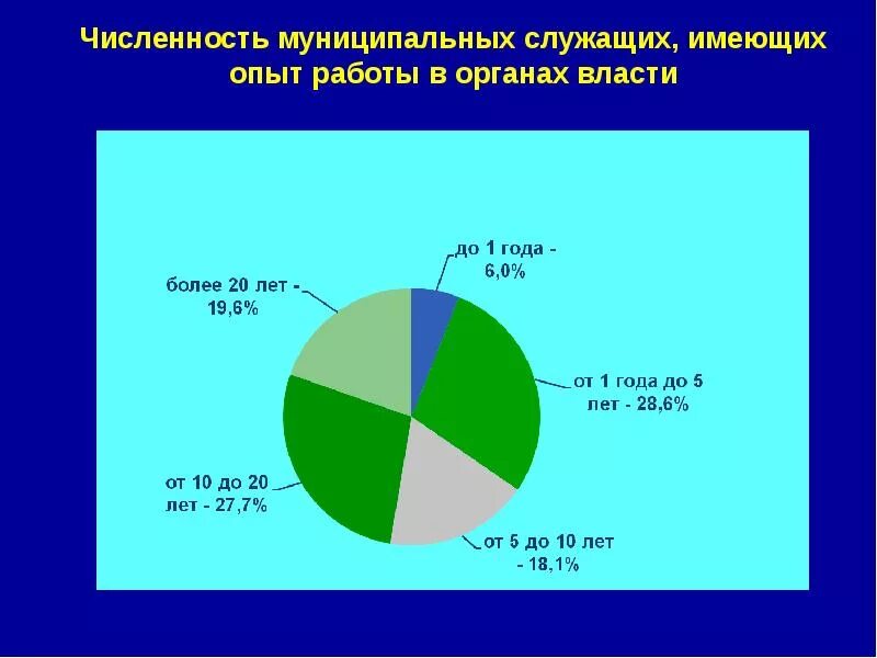 Численности муниципальных. Численность служащих. численность муниципальных служащих в россии. росстат численность муниципальных служащих. количество муниципальных служащих в россии.