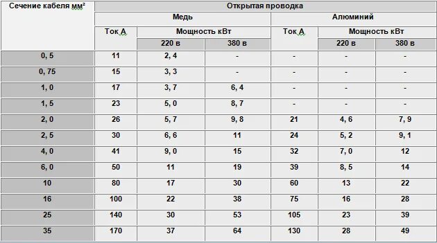 Кабель для розетки 220 вольт сечение. Мощность КВТ сечение провода. Схема кабеля 50 КВТ. Алюминиевый кабель для розеток сечение.