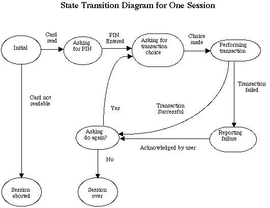 Data transition. Диаграмма состояний (теория автоматов). диаграммы state transition. state transition diagram примеры. state transition testing.