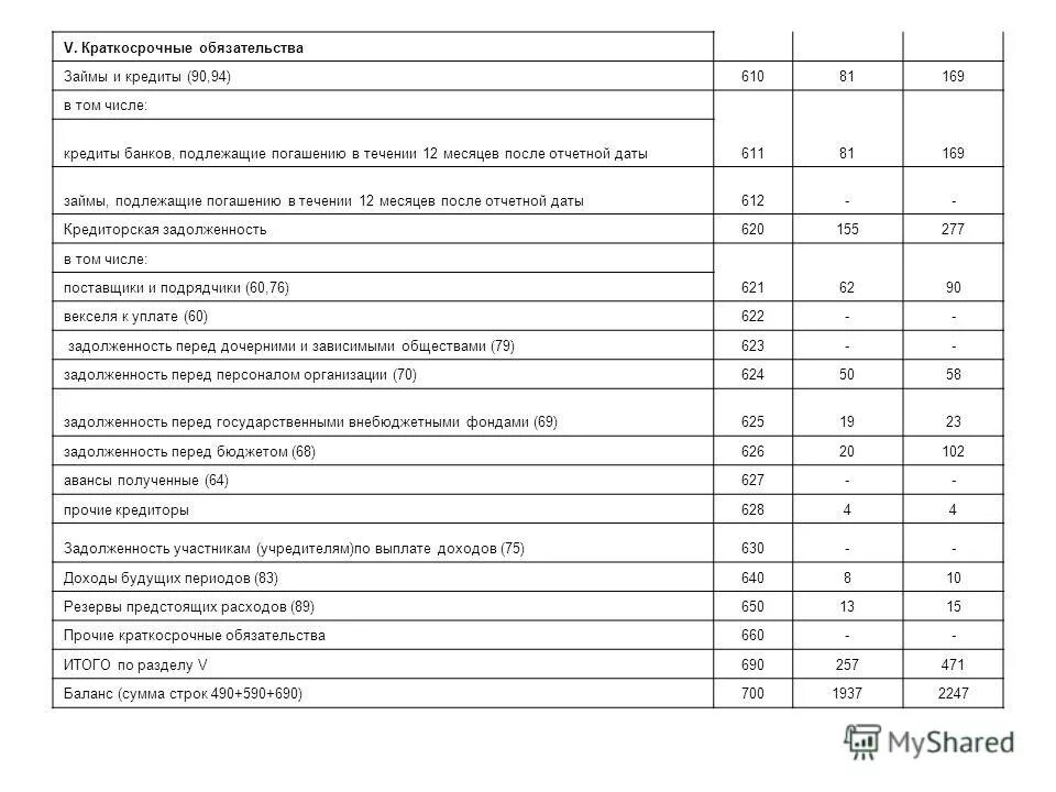 Кредит бухгалтерские счета баланс. Краткосрочные займы в балансе. Долгосрочные ссуды банков в балансе. Краткосрочные кредиты и займы в балансе. Долгосрочные кредиты и займы в балансе.