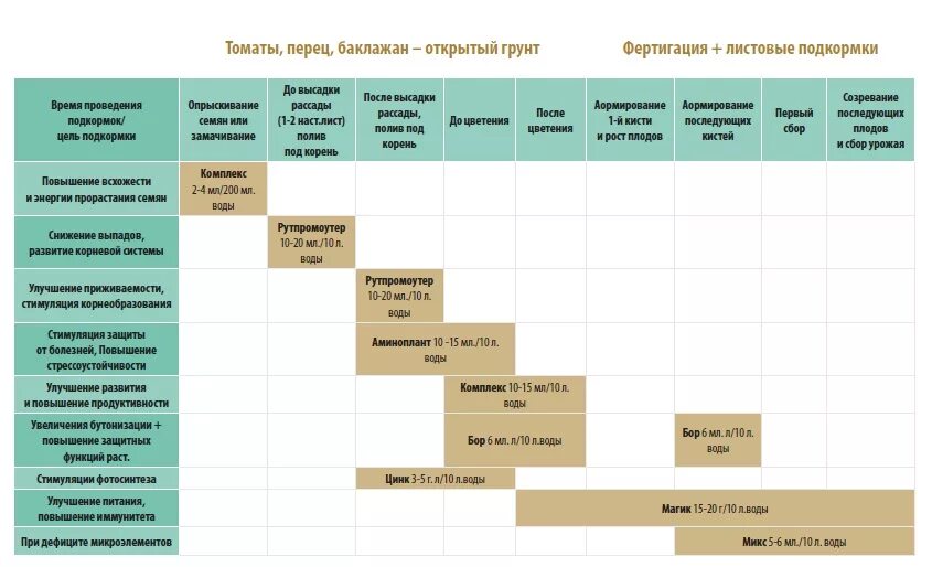 Схема удобрения томатов в открытом грунте. График подкормок томатов таблица. Схема подкормки томатов и перцев в открытый грунт. Таблица подкормки томатов в теплице.