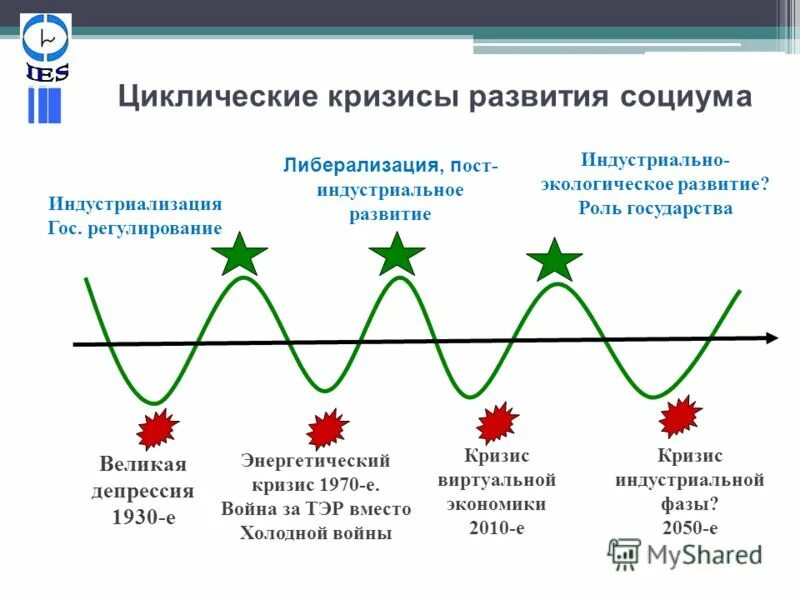 Циклы развития рыночной экономики. Циклическое развитие. Циклическое развитие истории. Цикличное развитие экономики. Циклы рыночной экономики схема.